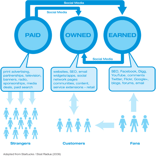 Paid, owned and earned media (POEM)