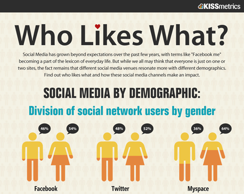 Who Likes What: Social Media By Demographic Who Likes What: Social Media By Demographic