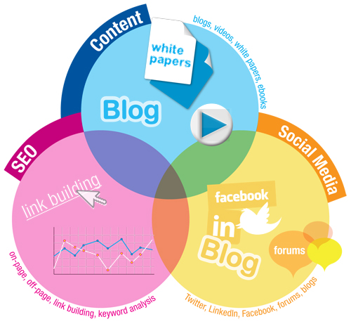SEO, content and social media
