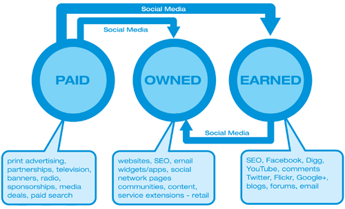 Paid, Owned and Earned Media Paid, Owned and Earned Media
