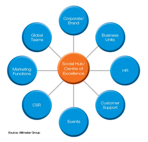 The social media 'Hub & Spoke' model The social media 'Hub & Spoke' model