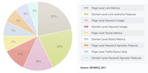 SEOMoz ranking factors