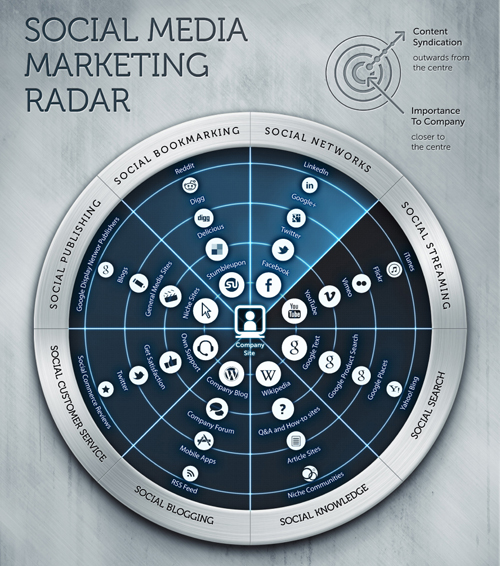 The Social Media Marketing Radar