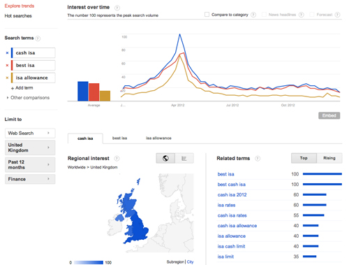 Google Trends report for ISAs
