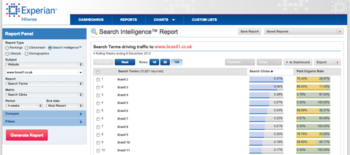 Hitwise share of search report