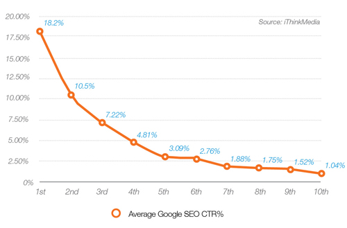 Average Google SEO CTR %