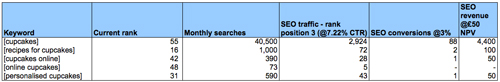 Final calculations when estimating SEO traffic