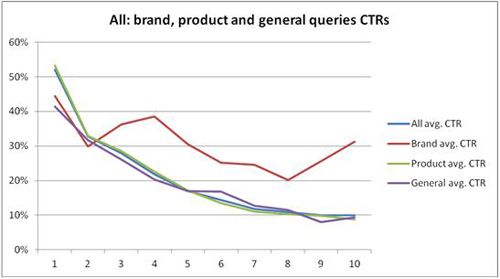 SEOMoz CTR research