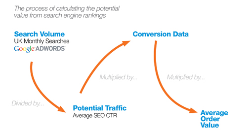 The process of calculating the potential value from search engine rankings