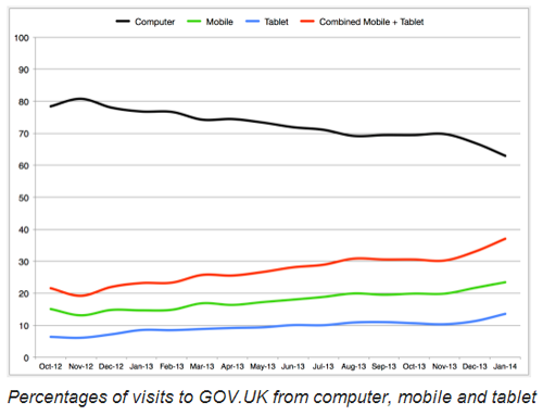 GOV.UK traffic stats for desktop, mobile and tablet GOV.UK traffic stats for desktop, mobile and tablet