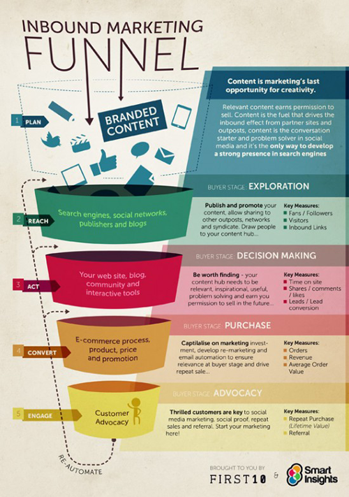 The inbound marketing funnel The inbound marketing funnel