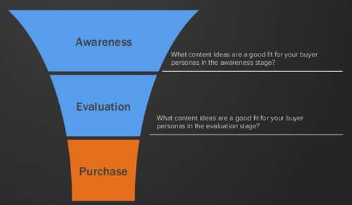The marketing funnel The marketing funnel