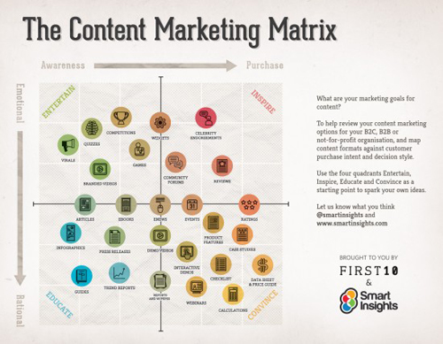 Content Marketing Matrix by Smart Insights Content Marketing Matrix by Smart Insights
