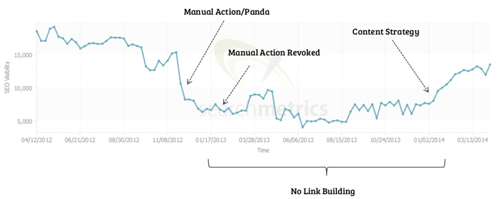 Content activity boosts search visibility