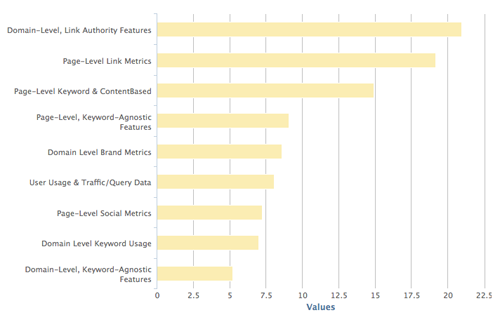 Ranking factors 2013