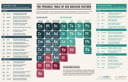 The Periodic Table of Success Factors