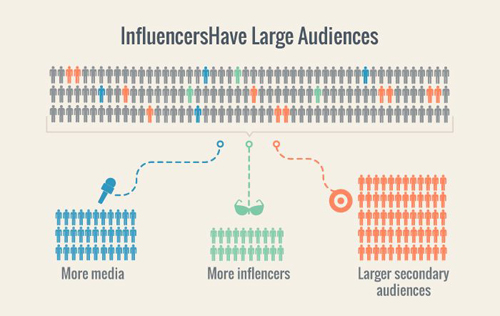 Impact of influencers