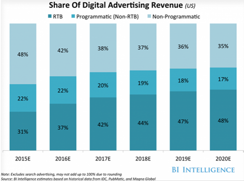 Programmatic projections copy