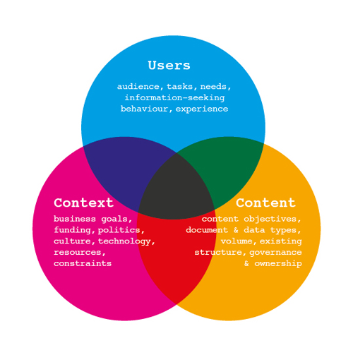 IA Venn Diagram