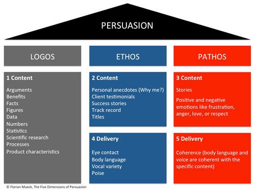 ethos-pathos-logos
