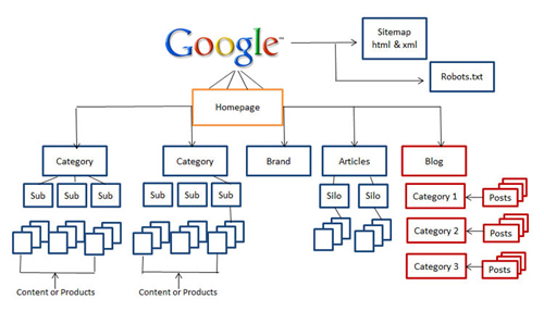 website-architecture