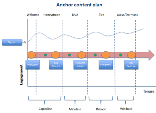 Anchor content in action (2)